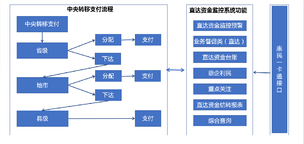 中央直达资金支付流程